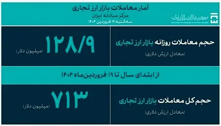 تامین ۹۵۹ میلیون دلار ارز موردنیاز واردات تا ۱۷ فروردین ماه