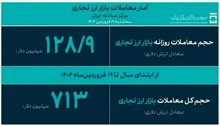 تامین ۹۵۹ میلیون دلار ارز موردنیاز واردات تا ۱۷ فروردین ماه