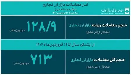 تامین ۹۵۹ میلیون دلار ارز موردنیاز واردات تا ۱۷ فروردین ماه