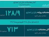 تامین ۹۵۹ میلیون دلار ارز موردنیاز واردات تا ۱۷ فروردین ماه