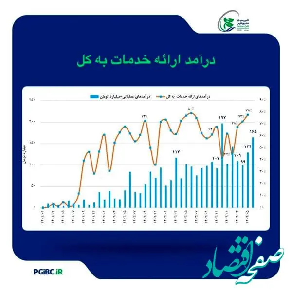 رشد بیش از ۷۰ درصدی درآمد عملیاتی تامین سرمایه خلیج‌فارس