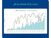 رشد بیش از ۷۰ درصدی درآمد عملیاتی تامین سرمایه خلیج‌فارس