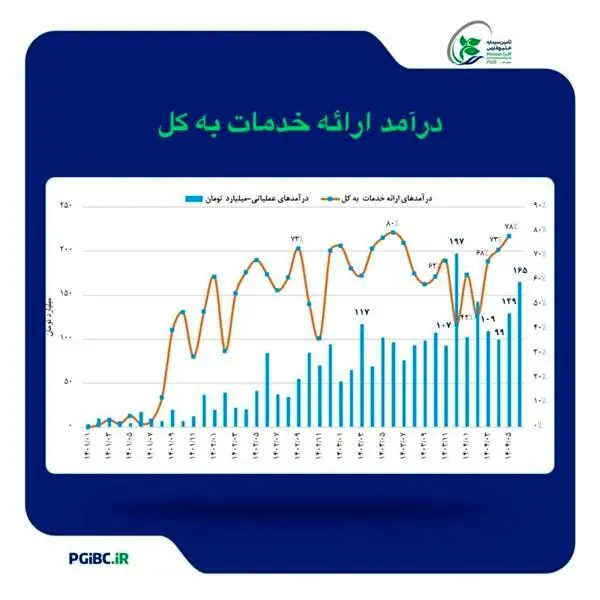 رشد بیش از ۷۰ درصدی درآمد عملیاتی تامین سرمایه خلیج‌فارس