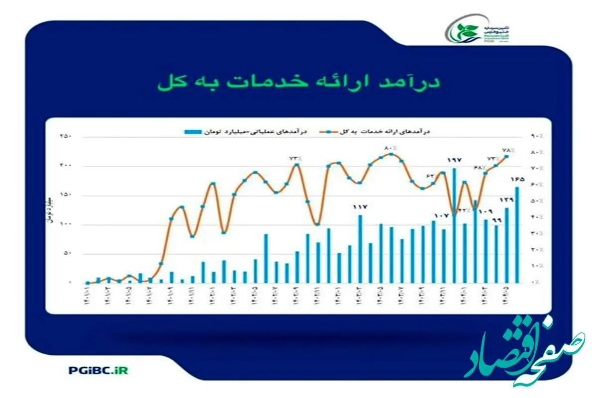 رشد بیش از ۷۰ درصدی درآمد عملیاتی تامین سرمایه خلیج‌فارس