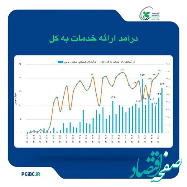 رشد بیش از ۷۰ درصدی درآمد عملیاتی تامین سرمایه خلیج‌فارس
