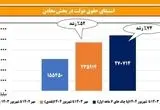 رشد دریافت حقوق دولتی از معادن؛ مقایسه مهر 1403 تا شهریور 1404 نسبت به دوره مشابه قبل