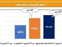 رشد دریافت حقوق دولتی از معادن؛ مقایسه مهر 1403 تا شهریور 1404 نسبت به دوره مشابه قبل