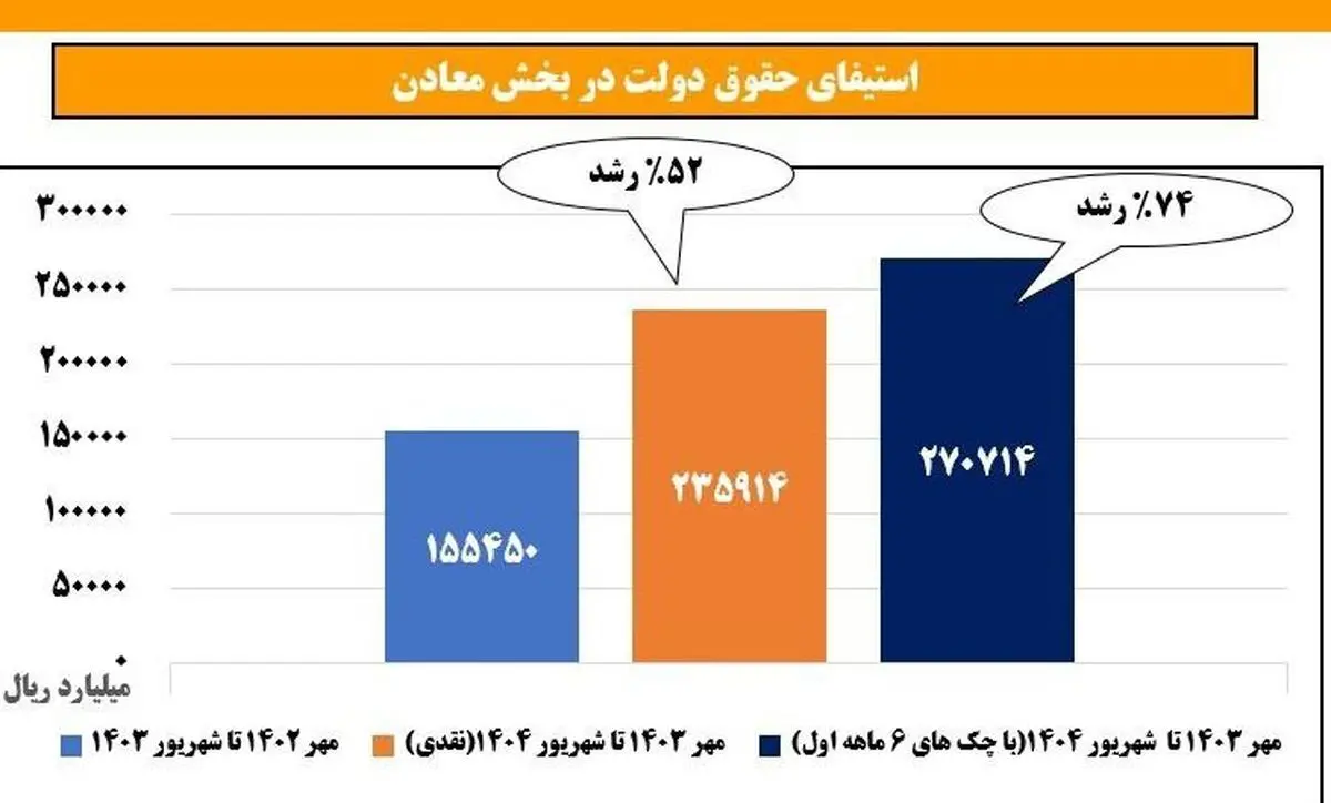 رشد دریافت حقوق دولتی از معادن؛ مقایسه مهر 1403 تا شهریور 1404 نسبت به دوره مشابه قبل