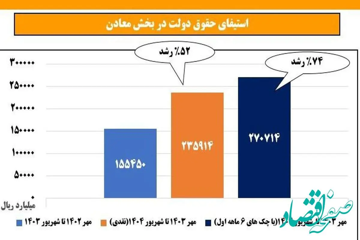 رشد دریافت حقوق دولتی از معادن؛ مقایسه مهر 1403 تا شهریور 1404 نسبت به دوره مشابه قبل