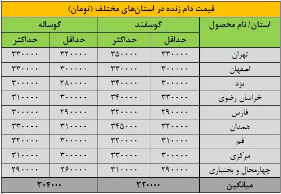 قیمت جدید دام‌زنده ۲۹ شهریورماه ۱۴۰۴ اعلام شد/ قیمت گوسفند و گوساله جهش کرد+ جدول