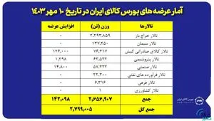 عرضه ۸۷ هزار تن محصول در تالار فرآورده های نفتی و پتروشیمی