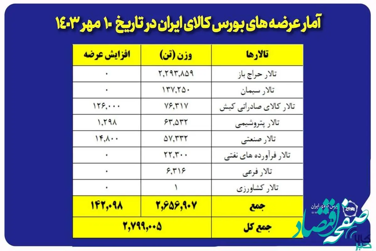 عرضه ۸۷ هزار تن محصول در تالار فرآورده های نفتی و پتروشیمی