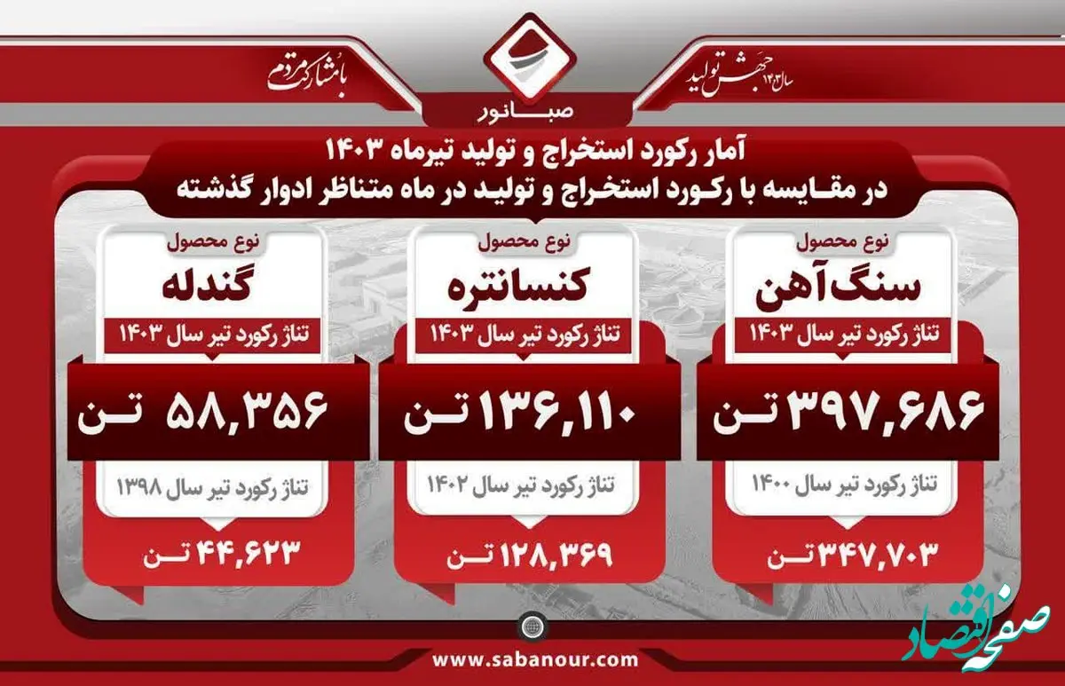 در تیر ماه ۱۴۰۳ در مقــــایسه با ماه متناظر ادوار گذشته درحوزه استخــراج و تولیــد رکورد زد
