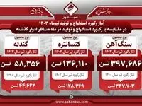 در تیر ماه ۱۴۰۳ در مقــــایسه با ماه متناظر ادوار گذشته درحوزه استخــراج و تولیــد رکورد زد
