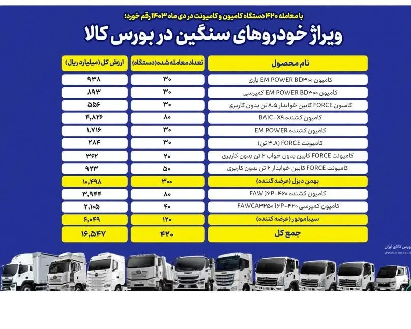 معامله ۴۲۰ دستگاه انواع کامیون و کامیونت در بورس کالا