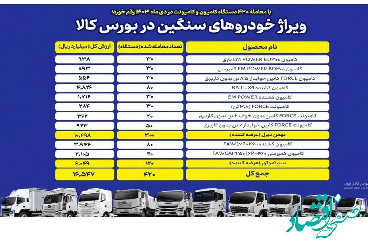 معامله ۴۲۰ دستگاه انواع کامیون و کامیونت در بورس کالا