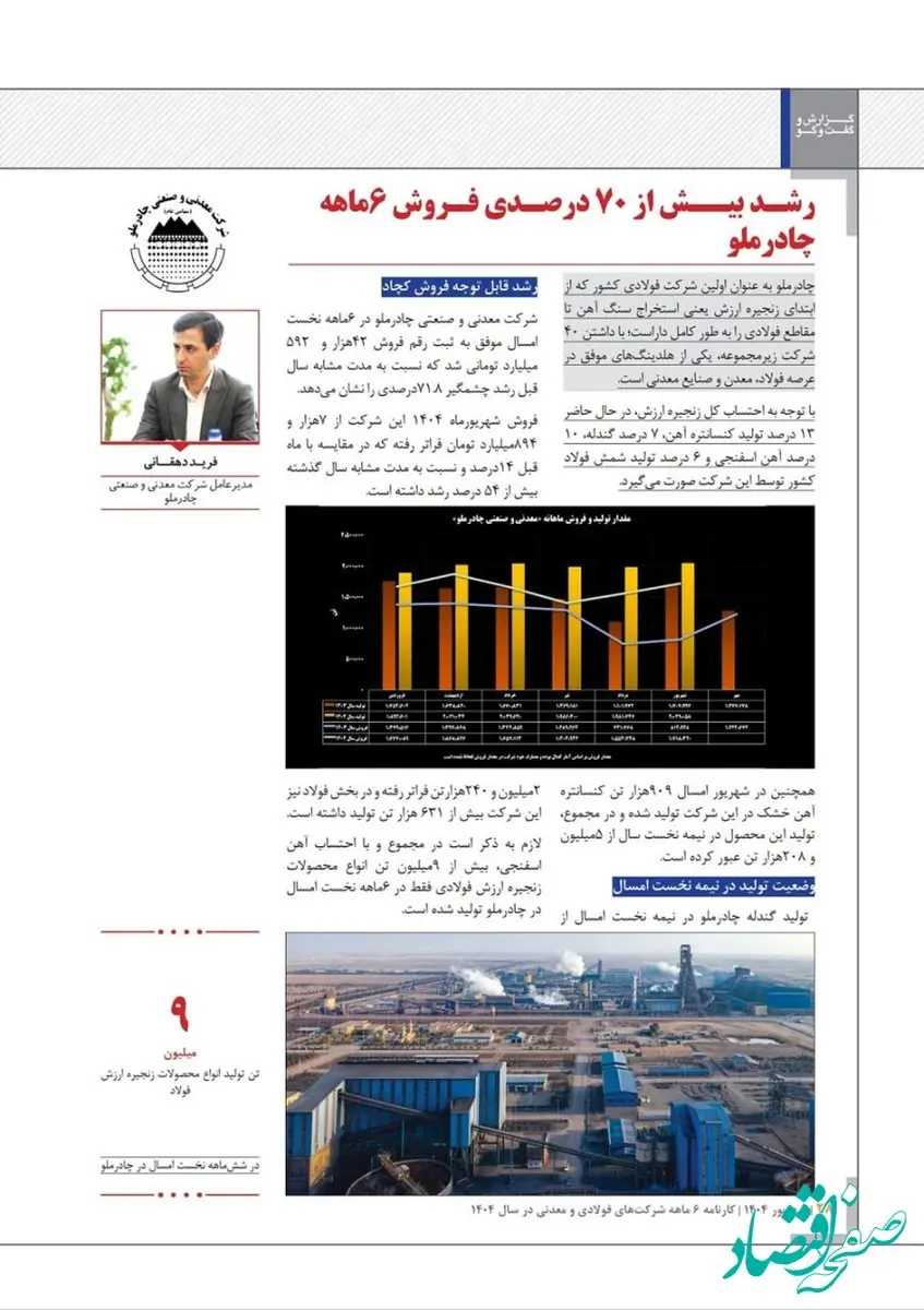 کارنامه ۶ ماهه شرکت‌های فولادی و معدنی/ رشد بیش از ۷۰درصدی فروش ۶ماهه چادرملو