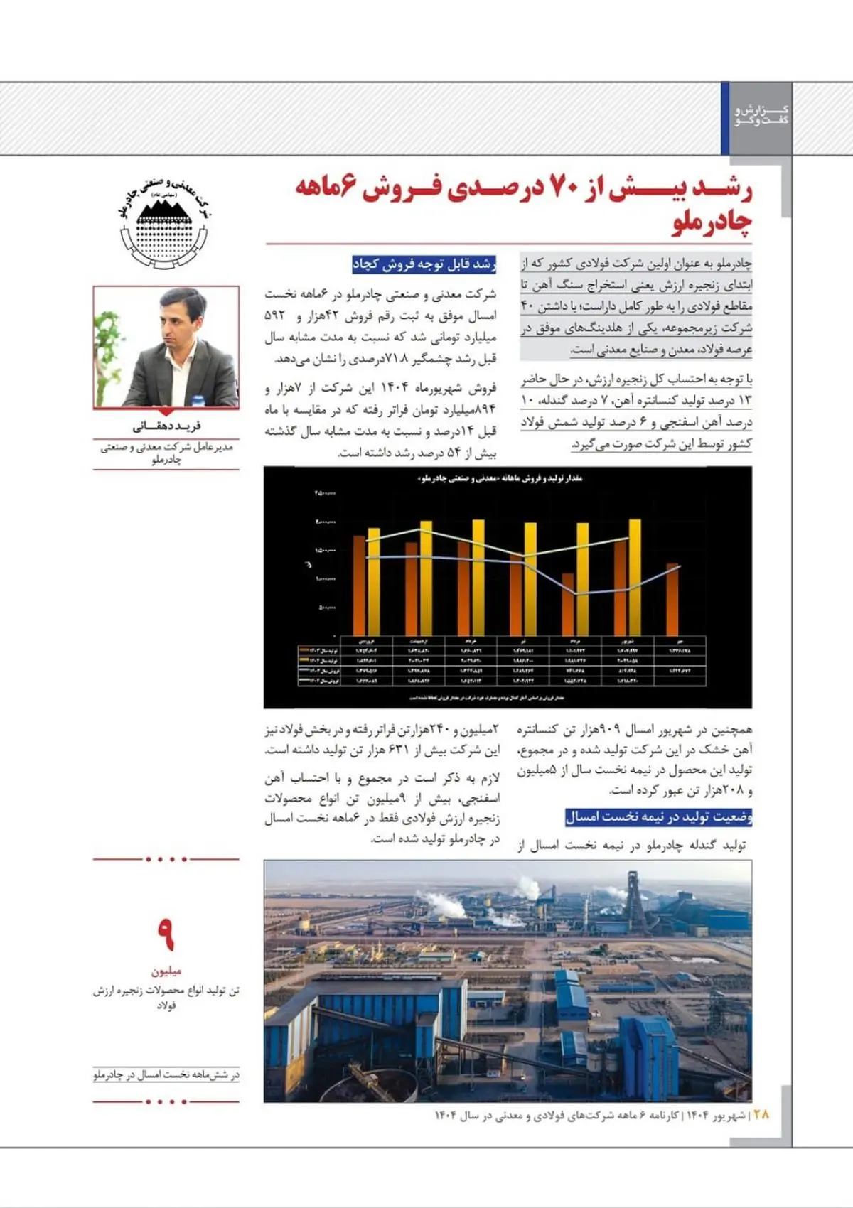 کارنامه ۶ ماهه شرکت‌های فولادی و معدنی/ رشد بیش از ۷۰درصدی فروش ۶ماهه چادرملو