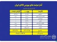 عرضه ۲۸۲ هزار تن محصول در بورس کالا