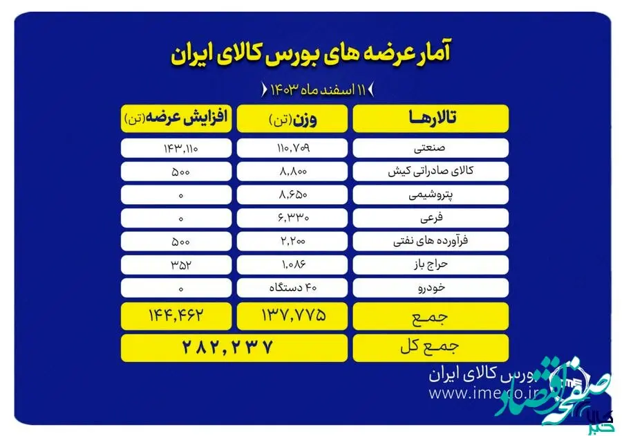 عرضه ۲۸۲ هزار تن محصول در بورس کالا