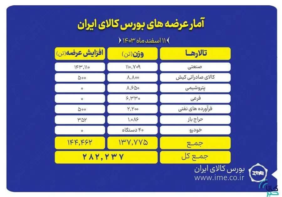 عرضه ۲۸۲ هزار تن محصول در بورس کالا