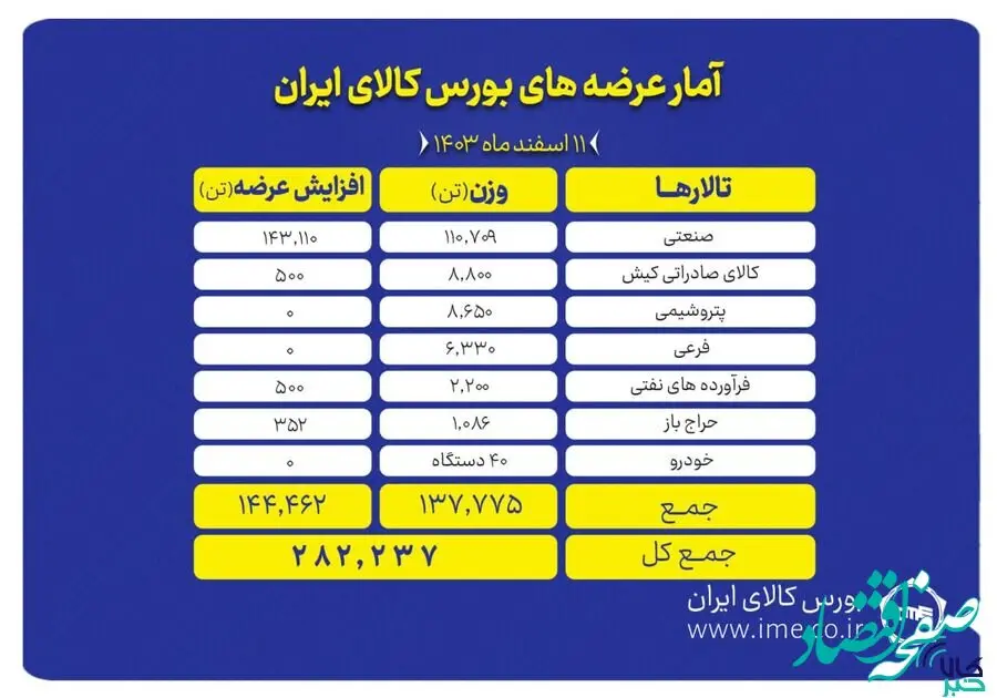 عرضه ۲۸۲ هزار تن محصول در بورس کالا