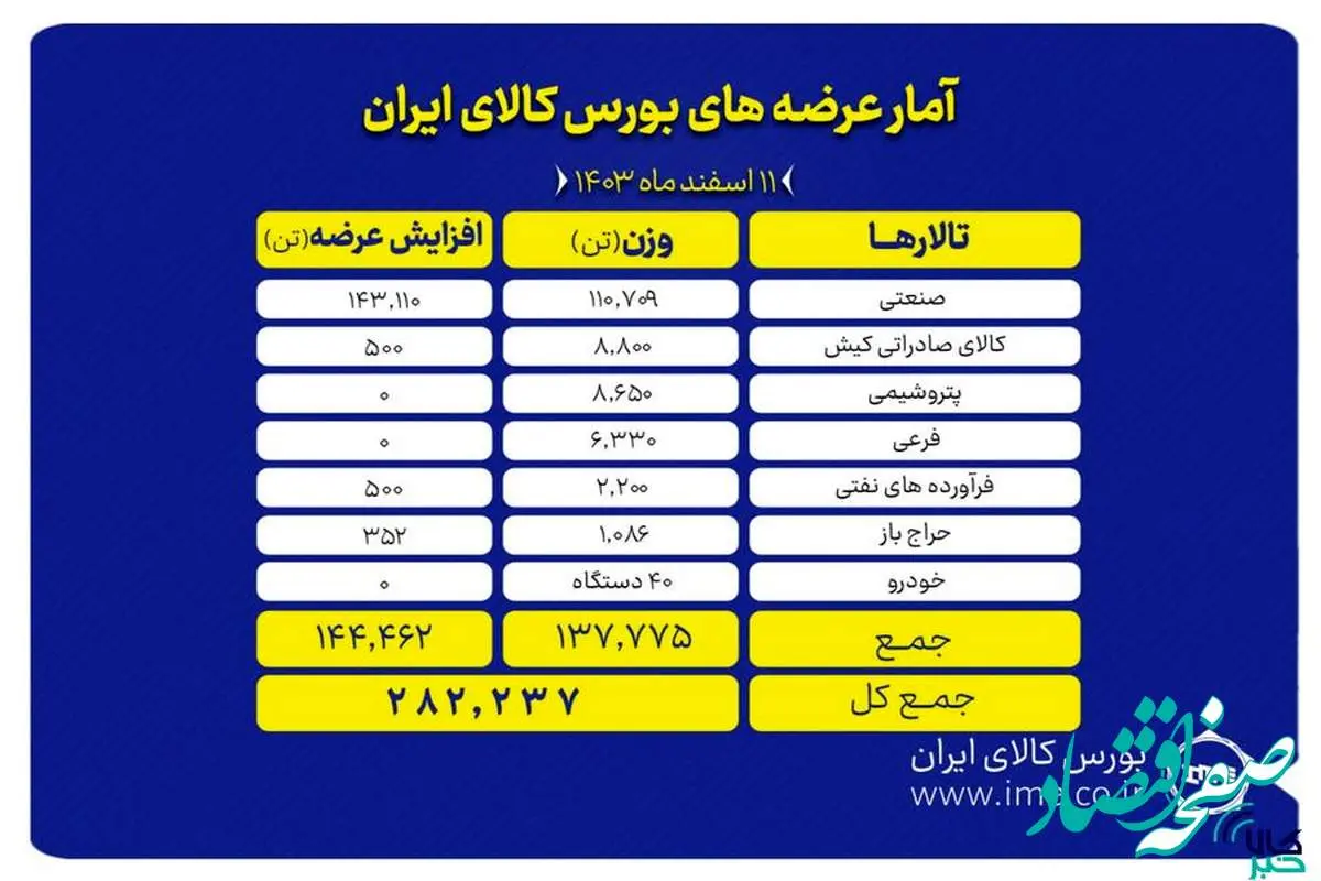 عرضه ۲۸۲ هزار تن محصول در بورس کالا