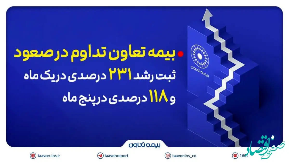 ثبت رشد ۲۳۱ درصدی در یک ماه و ۱۱۸ درصدی در پنج ماه