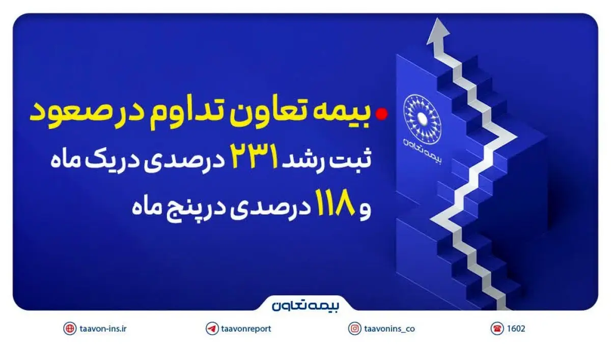 ثبت رشد ۲۳۱ درصدی در یک ماه و ۱۱۸ درصدی در پنج ماه