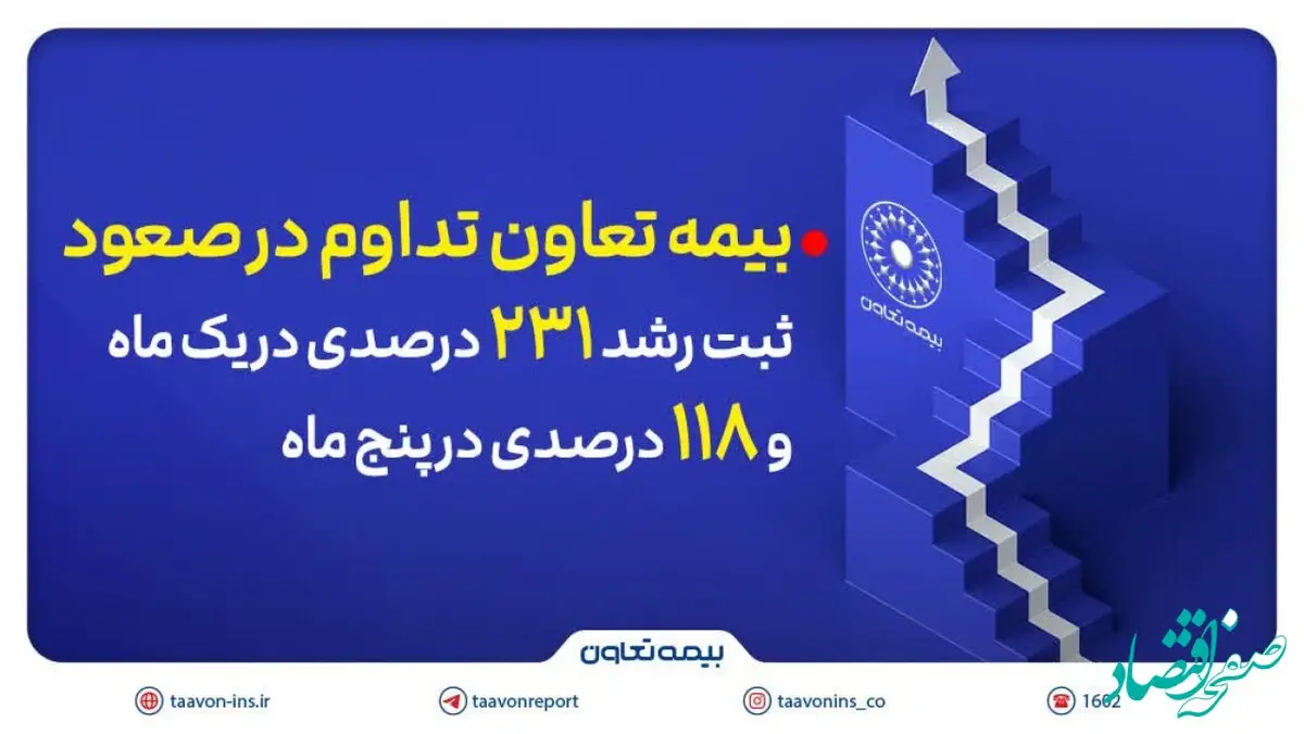 ثبت رشد ۲۳۱ درصدی در یک ماه و ۱۱۸ درصدی در پنج ماه