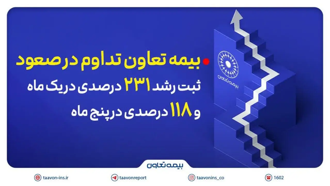 ثبت رشد ۲۳۱ درصدی در یک ماه و ۱۱۸ درصدی در پنج ماه