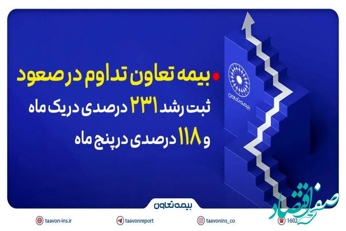 ثبت رشد ۲۳۱ درصدی در یک ماه و ۱۱۸ درصدی در پنج ماه