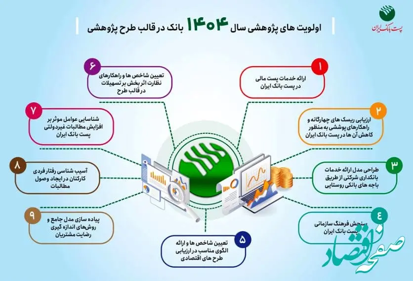 اولویت های پژوهشی سال ۱۴۰۴ پست بانک ایران اعلام شد
