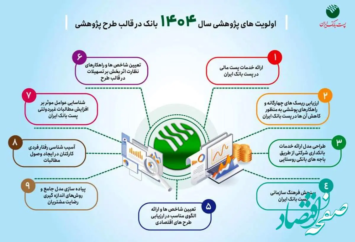 اولویت های پژوهشی سال ۱۴۰۴ پست بانک ایران اعلام شد