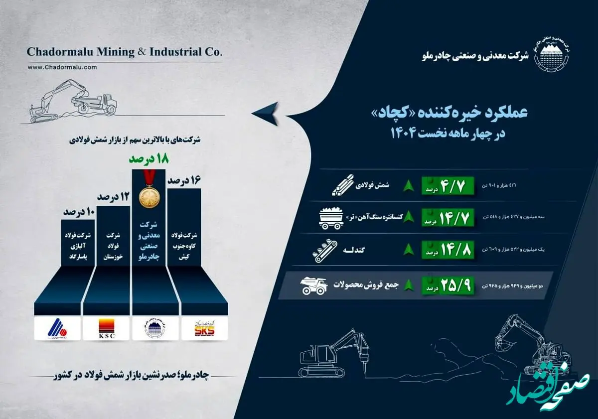 اینفوگرافیک عملکرد خیره‌کننده «کچاد» در چهار ماهه نخست 1404