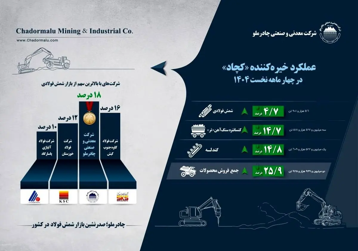 اینفوگرافیک عملکرد خیره‌کننده «کچاد» در چهار ماهه نخست 1404