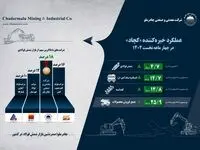 اینفوگرافیک عملکرد خیره‌کننده «کچاد» در چهار ماهه نخست 1404