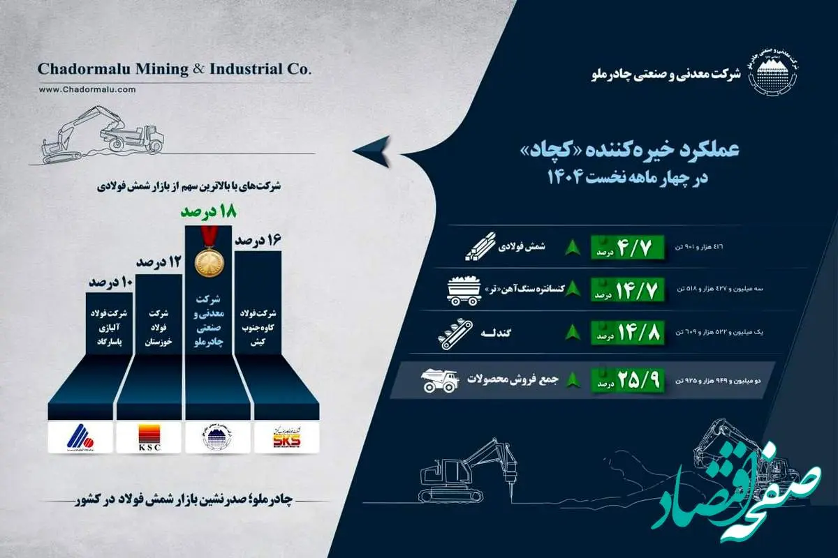 اینفوگرافیک عملکرد خیره‌کننده «کچاد» در چهار ماهه نخست 1404