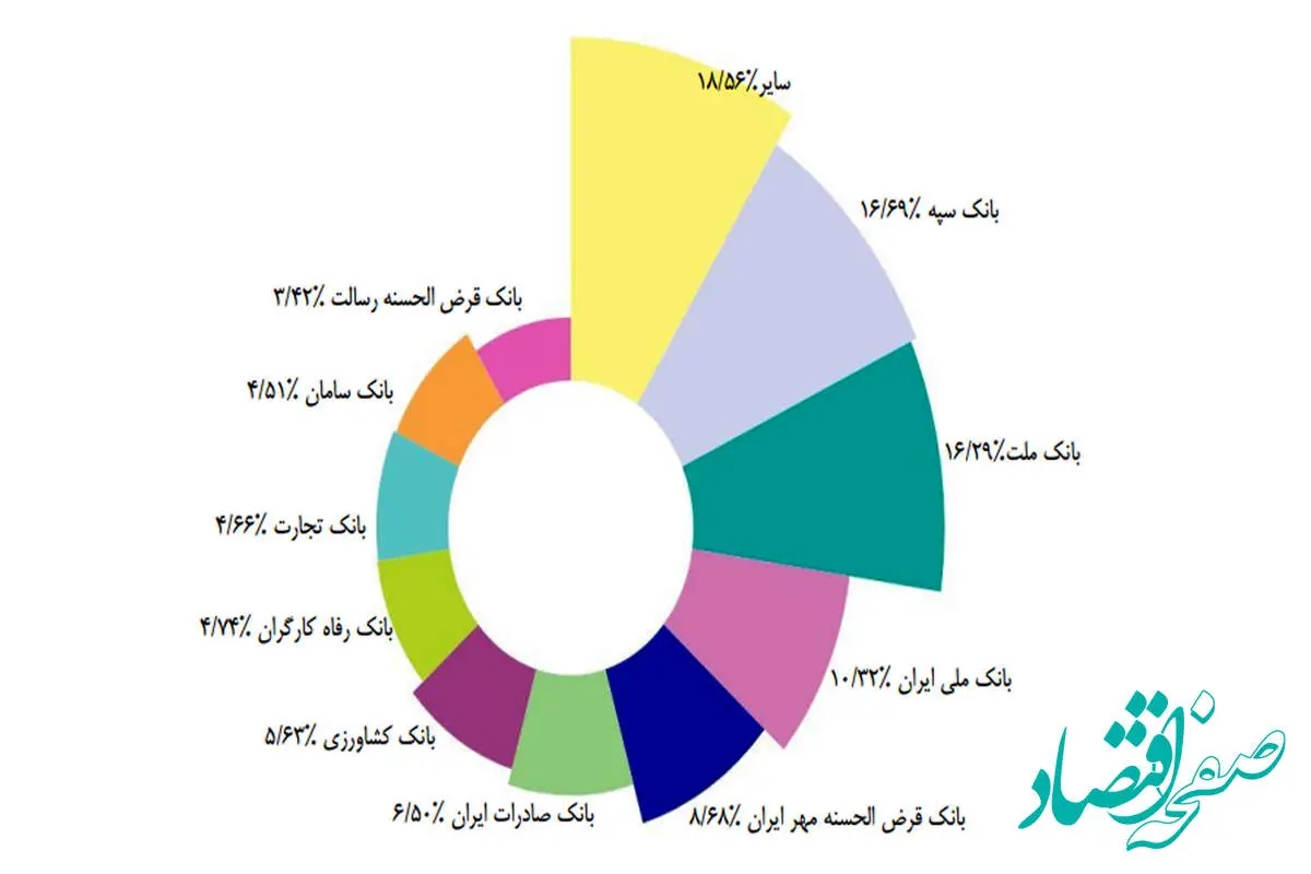 سهم بانک قرضالحسنه مهر ایران از تراکنشهای شاپرکی در خرداد ۱۴۰۴
