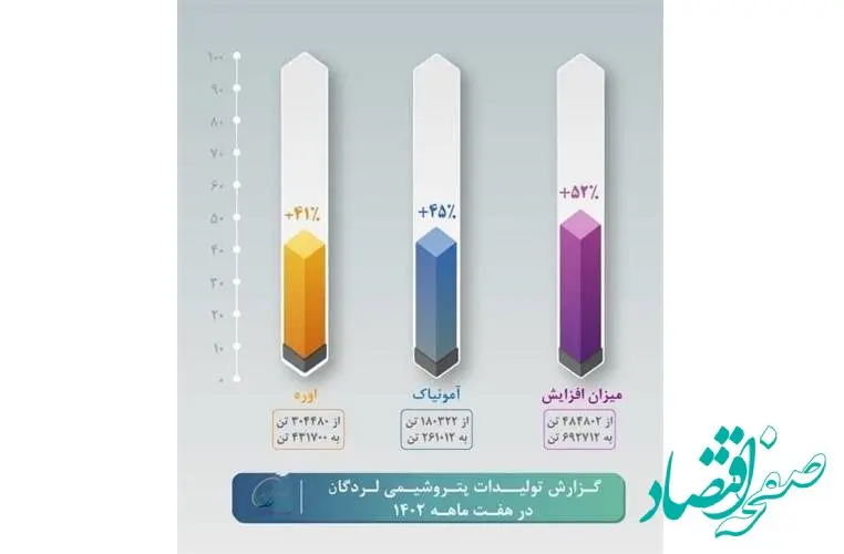 تداوم روزهای خوب در بام پتروشیمی ایران