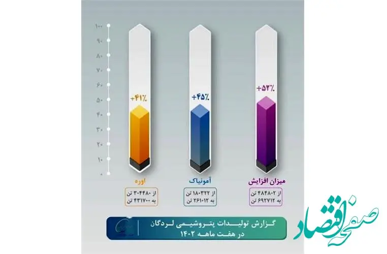 تداوم روزهای خوب در بام پتروشیمی ایران