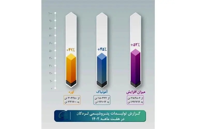 تداوم روزهای خوب در بام پتروشیمی ایران
