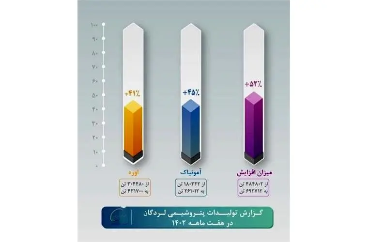 تداوم روزهای خوب در بام پتروشیمی ایران