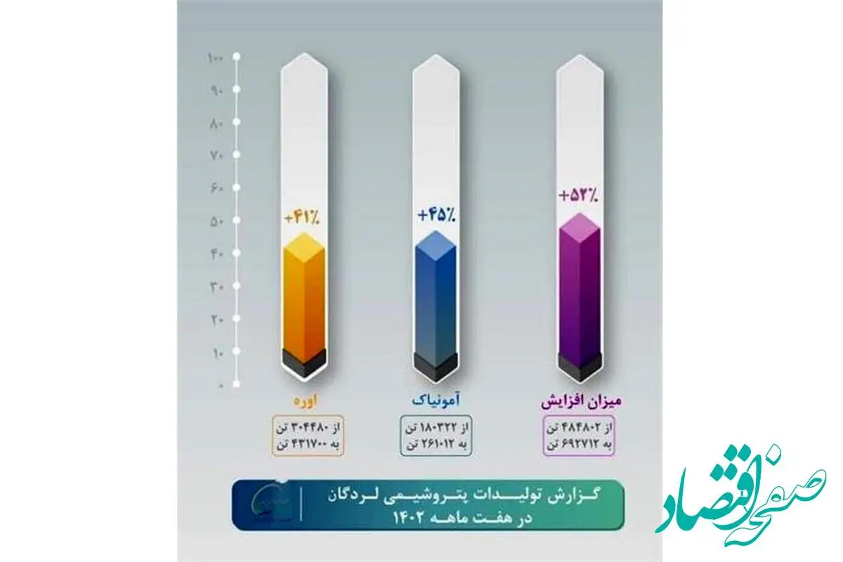 تداوم روزهای خوب در بام پتروشیمی ایران