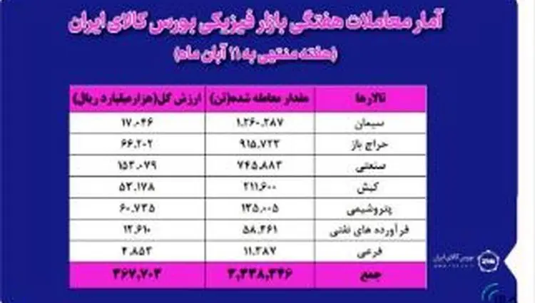 معامله ۳ میلیون و ۳۳۸ هزار تن محصول در بورس کالا