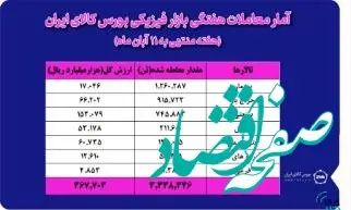 معامله ۳ میلیون و ۳۳۸ هزار تن محصول در بورس کالا