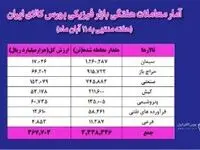 معامله ۳ میلیون و ۳۳۸ هزار تن محصول در بورس کالا