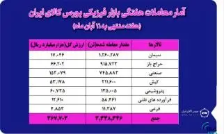 معامله ۳ میلیون و ۳۳۸ هزار تن محصول در بورس کالا