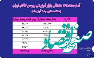 معامله ۳ میلیون و ۳۳۸ هزار تن محصول در بورس کالا
