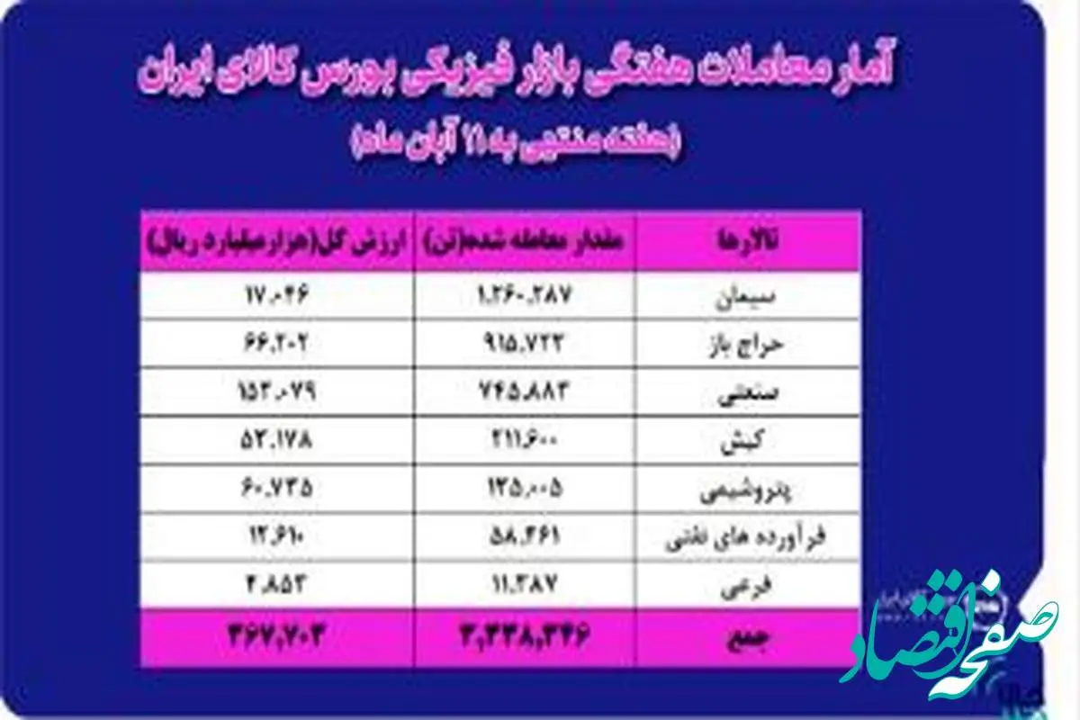 معامله ۳ میلیون و ۳۳۸ هزار تن محصول در بورس کالا